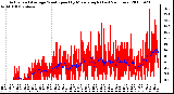 Milwaukee Weather Actual and Average Wind Speed by Minute mph (Last 24 Hours)