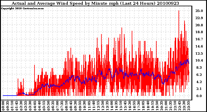 Milwaukee Weather Actual and Average Wind Speed by Minute mph (Last 24 Hours)