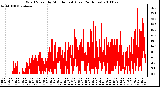 Milwaukee Weather Wind Speed by Minute mph (Last 24 Hours)