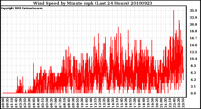 Milwaukee Weather Wind Speed by Minute mph (Last 24 Hours)