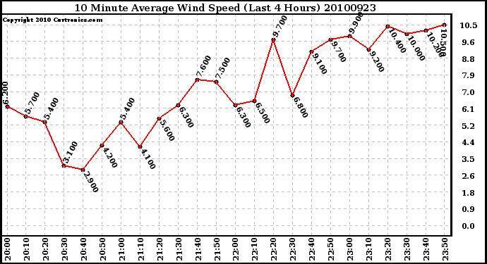 Milwaukee Weather 10 Minute Average Wind Speed (Last 4 Hours)