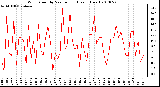 Milwaukee Weather Wind Speed by Minute mph (Last 1 Hour)