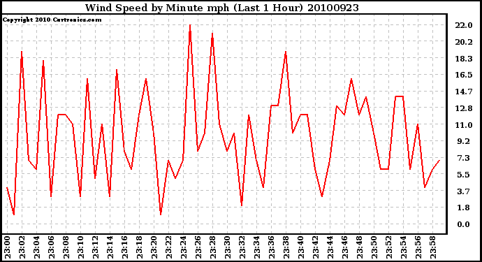 Milwaukee Weather Wind Speed by Minute mph (Last 1 Hour)