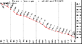 Milwaukee Weather Barometric Pressure per Hour (Last 24 Hours)