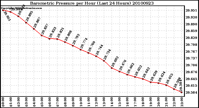 Milwaukee Weather Barometric Pressure per Hour (Last 24 Hours)