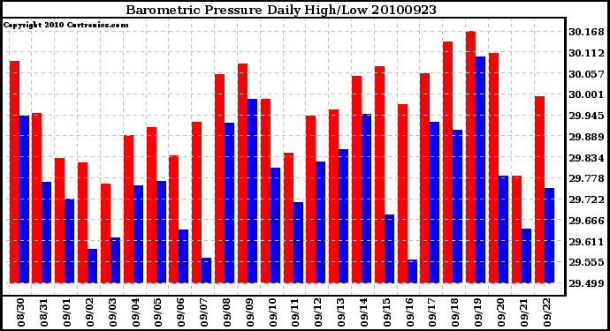 Milwaukee Weather Barometric Pressure Daily High/Low