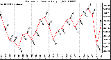 Milwaukee Weather Barometric Pressure Daily High