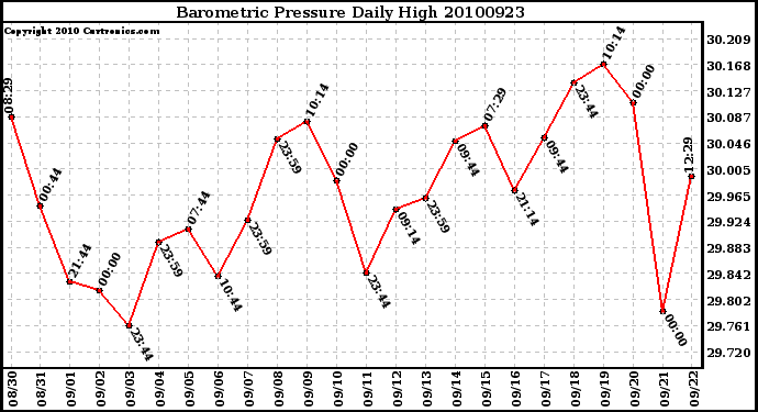 Milwaukee Weather Barometric Pressure Daily High