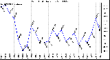 Milwaukee Weather Wind Chill Daily Low