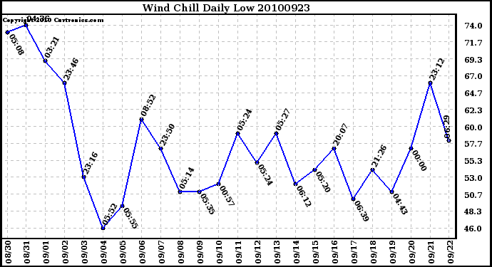 Milwaukee Weather Wind Chill Daily Low