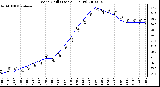 Milwaukee Weather Wind Chill (Last 24 Hours)