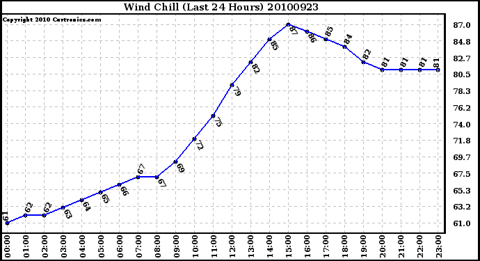 Milwaukee Weather Wind Chill (Last 24 Hours)