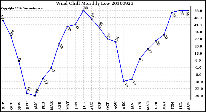 Milwaukee Weather Wind Chill Monthly Low