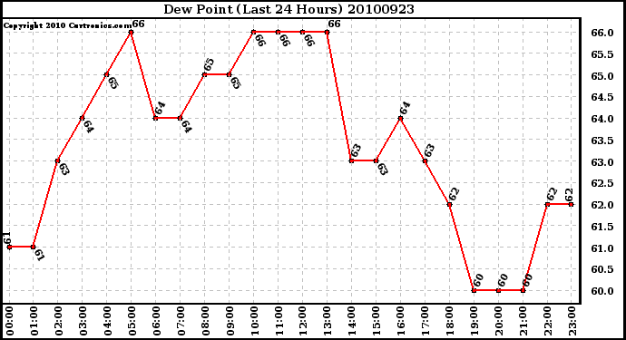 Milwaukee Weather Dew Point (Last 24 Hours)