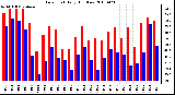 Milwaukee Weather Dew Point Daily High/Low