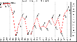 Milwaukee Weather Dew Point Daily High