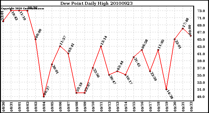 Milwaukee Weather Dew Point Daily High