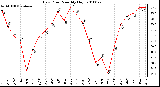 Milwaukee Weather Dew Point Monthly High