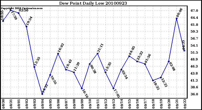 Milwaukee Weather Dew Point Daily Low