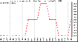 Milwaukee Weather Evapotranspiration per Hour (Last 24 Hours) (Inches)