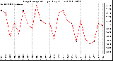 Milwaukee Weather Evapotranspiration per Day (Inches)