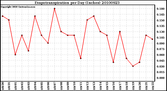 Milwaukee Weather Evapotranspiration per Day (Inches)