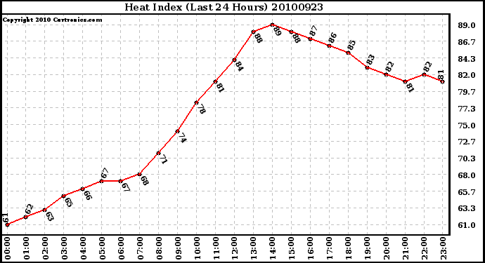 Milwaukee Weather Heat Index (Last 24 Hours)