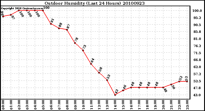 Milwaukee Weather Outdoor Humidity (Last 24 Hours)