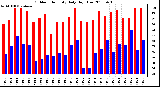 Milwaukee Weather Outdoor Humidity Daily High/Low