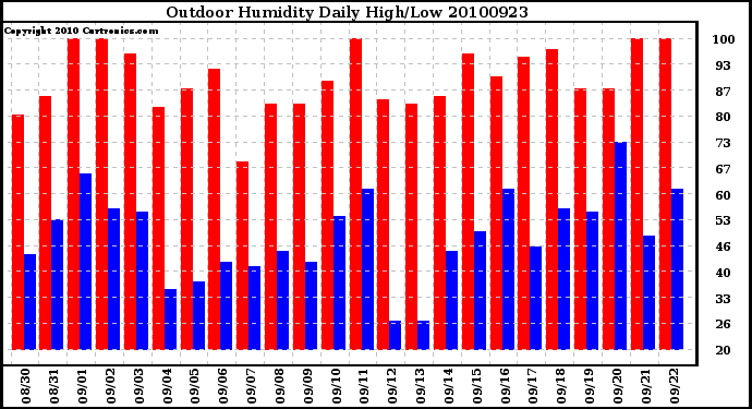 Milwaukee Weather Outdoor Humidity Daily High/Low