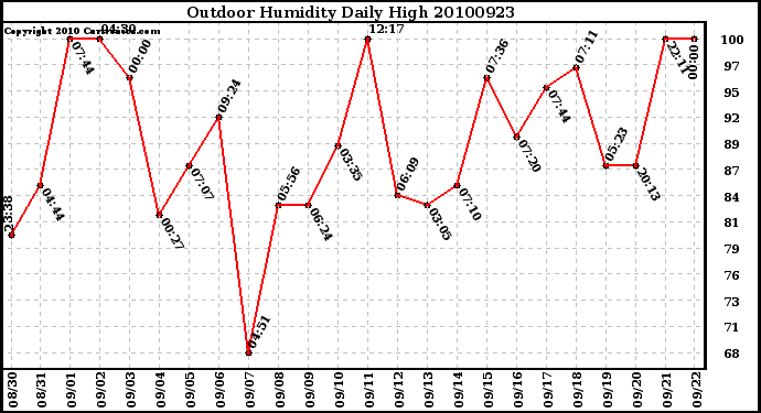 Milwaukee Weather Outdoor Humidity Daily High