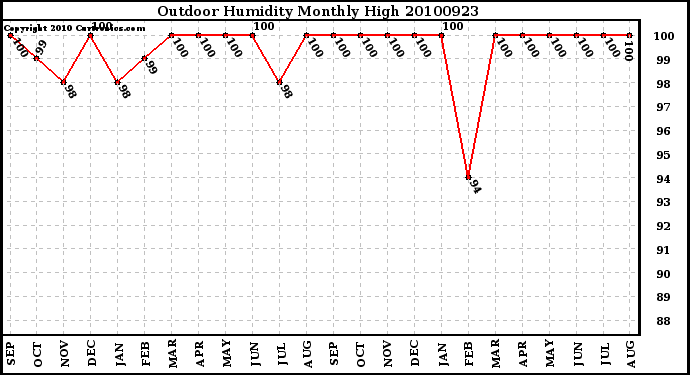 Milwaukee Weather Outdoor Humidity Monthly High