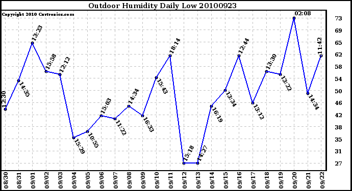 Milwaukee Weather Outdoor Humidity Daily Low