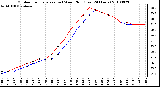 Milwaukee Weather Outdoor Temperature (vs) Wind Chill (Last 24 Hours)