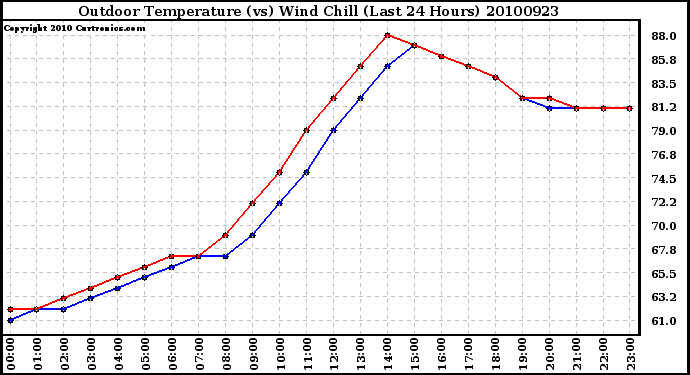 Milwaukee Weather Outdoor Temperature (vs) Wind Chill (Last 24 Hours)