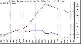 Milwaukee Weather Outdoor Temperature (vs) Dew Point (Last 24 Hours)