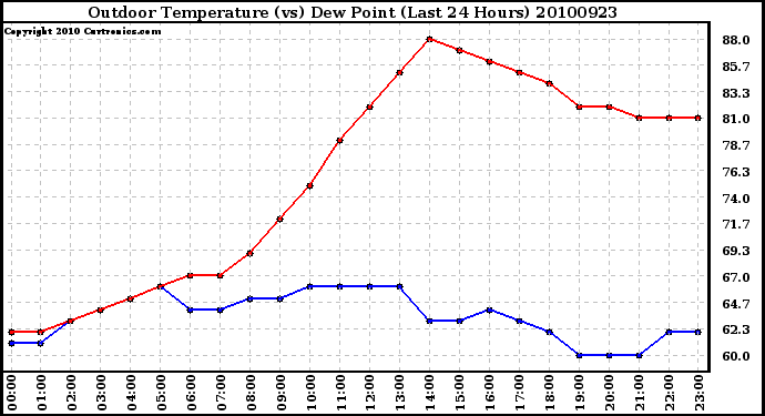 Milwaukee Weather Outdoor Temperature (vs) Dew Point (Last 24 Hours)