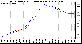 Milwaukee Weather Outdoor Temperature (vs) Heat Index (Last 24 Hours)