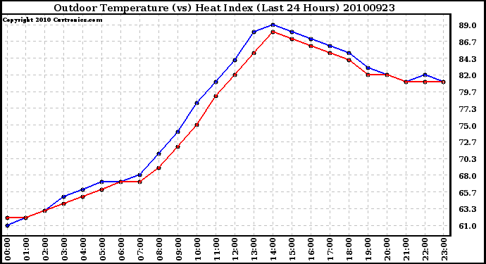 Milwaukee Weather Outdoor Temperature (vs) Heat Index (Last 24 Hours)