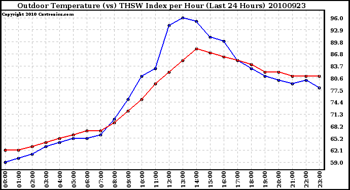 Milwaukee Weather Outdoor Temperature (vs) THSW Index per Hour (Last 24 Hours)