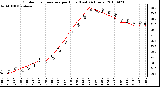 Milwaukee Weather Outdoor Temperature per Hour (Last 24 Hours)