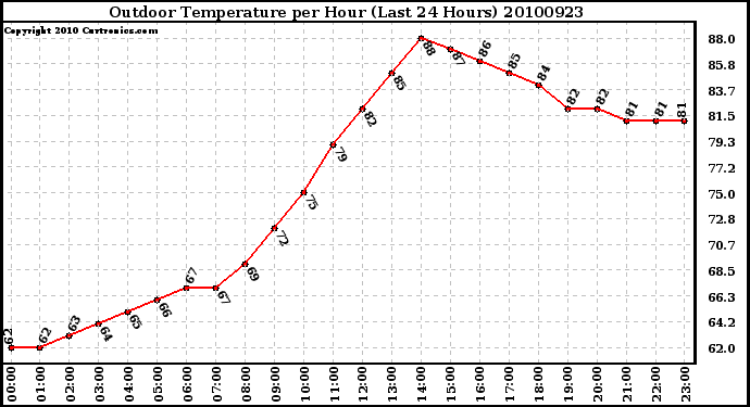 Milwaukee Weather Outdoor Temperature per Hour (Last 24 Hours)