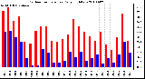 Milwaukee Weather Outdoor Temperature Daily High/Low