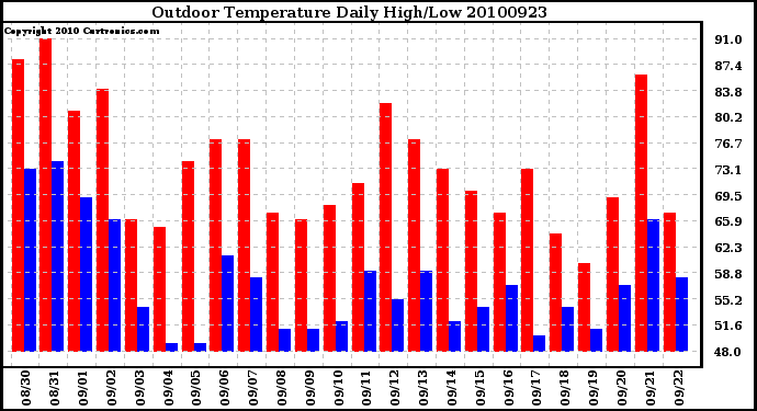 Milwaukee Weather Outdoor Temperature Daily High/Low