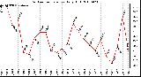 Milwaukee Weather Outdoor Temperature Daily High