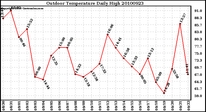 Milwaukee Weather Outdoor Temperature Daily High