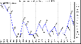 Milwaukee Weather Outdoor Temperature Daily Low