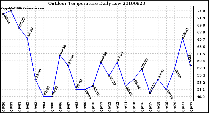 Milwaukee Weather Outdoor Temperature Daily Low