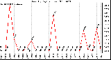 Milwaukee Weather Rain (By Day) (inches)