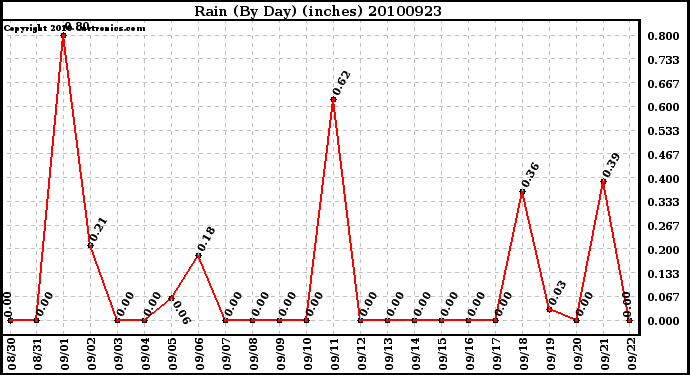 Milwaukee Weather Rain (By Day) (inches)